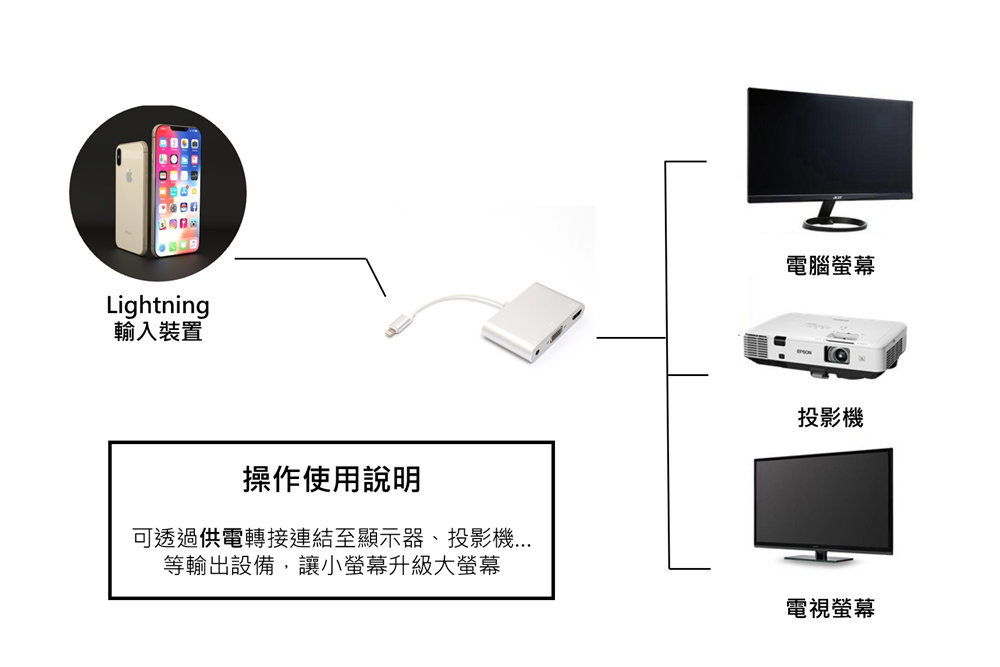 lightning轉HDMI+VGA二合一